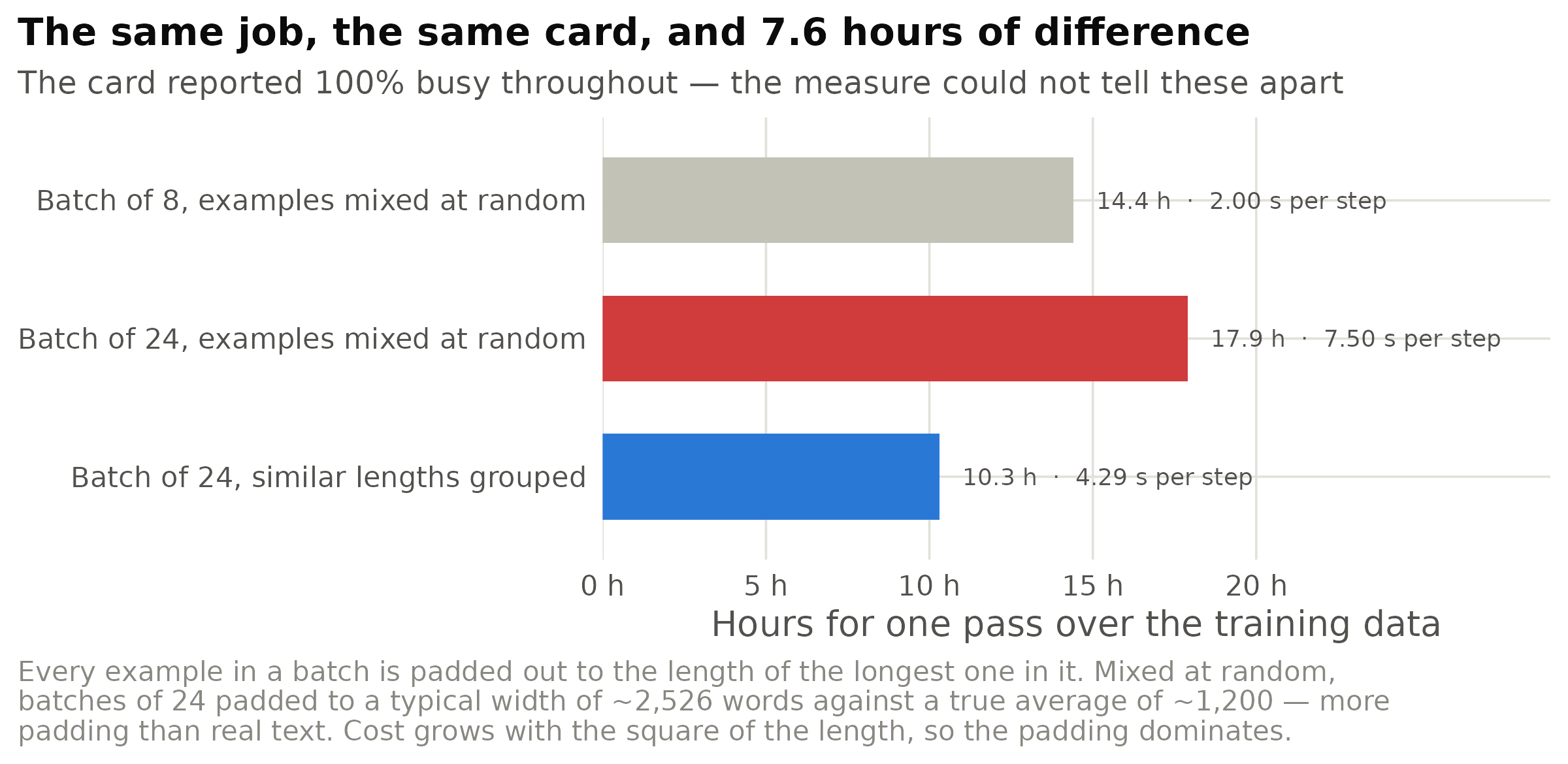 Hours to make one pass over the same training data, in three versions of one job on one card. Enlarging the batch to fill the card — the intuitive move, and the one the ninety-per-cent rule encourages — made the job 24% slower. Sorting similar-length examples into the same batch, so that far less padding is processed, then made it 1.74 times faster. The card reported 100% busy in both batch-24 versions.